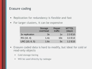 Erasure coding
●
Replication for redundancy is flexible and fast
● For larger clusters, it can be expensive
● Erasure coded data is hard to modify, but ideal for cold or
read-only objects
●
Cold storage tiering
●
Will be used directly by radosgw
Storage
overhead
Repair
traffic
MTTDL
(days)
3x replication 3x 1x 2.3 E10
RS (10, 4) 1.4x 10x 3.3 E13
LRC (10, 6, 5) 1.6x 5x 1.2 E15
 