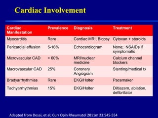 Cardiac InvolvementCardiac Involvement
Adapted from Desai, et al; Curr Opin Rheumatol 2011m 23:545-554
Cardiac
Manifestation
Prevalence Diagnosis Treatment
Myocarditis Rare Cardiac MRI, Biopsy Cytoxan + steroids
Pericardial effusion 5-16% Echocardiogram None; NSAIDs if
symptomatic
Microvascular CAD > 60% MRI/nuclear
medicine
Calcium channel
blockers
Macrovascular CAD 25% Coronary
Angiogram
Stenting/medical tx
Bradyarrhythmias Rare EKG/Holter Pacemaker
Tachyarrhythmias 15% EKG/Holter Diltiazem, ablation,
defibrillator
 