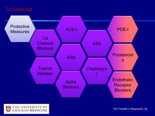 26Fat Transfer in Raynaud’s
Treatment
Ca
Channel
Blockers
ARB
Protective
Measures
Protective
Measures PDE-I
Clopidogre
l
Endothelin
Receptor
Blockers
Alpha
Blockers
Topical
Nitrates
ACE-I
ASA
Prostanoid
s
 