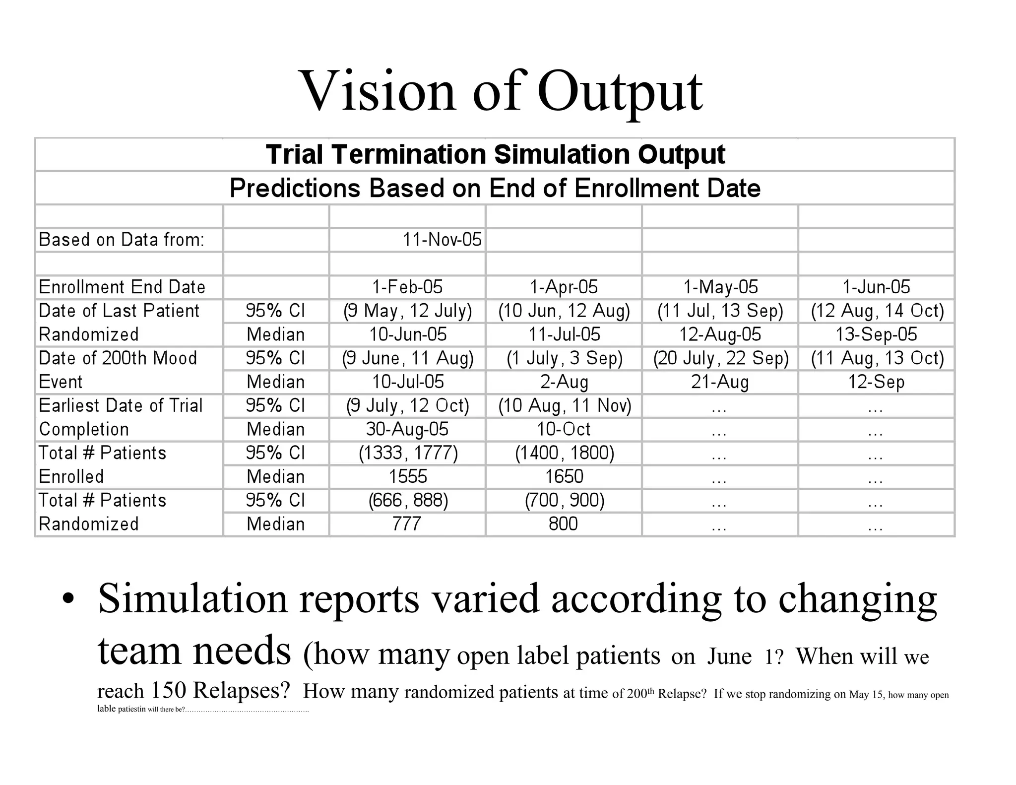 Vision of Output




•  Simulation reports varied according to changing
   team needs (how many open label patients on June 1? When will we
  reach 150 Relapses? How many randomized patients at time of 200th Relapse?   If we stop randomizing on May 15, how many open
  lable patiestin will there be?……………………………………………….
 