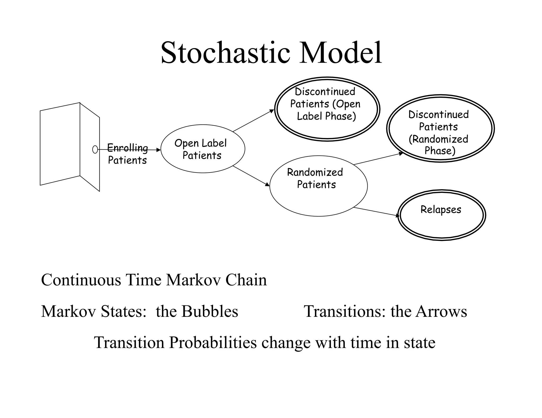 Stochastic Model
                                   Discontinued
                                  Patients (Open
                                   Label Phase)    Discontinued
                                                     Patients
                     Open Label                    (Randomized
        Enrolling                                     Phase)
        Patients      Patients
                                  Randomized
                                    Patients

                                                     Relapses




Continuous Time Markov Chain
Markov States: the Bubbles          Transitions: the Arrows
      Transition Probabilities change with time in state
 