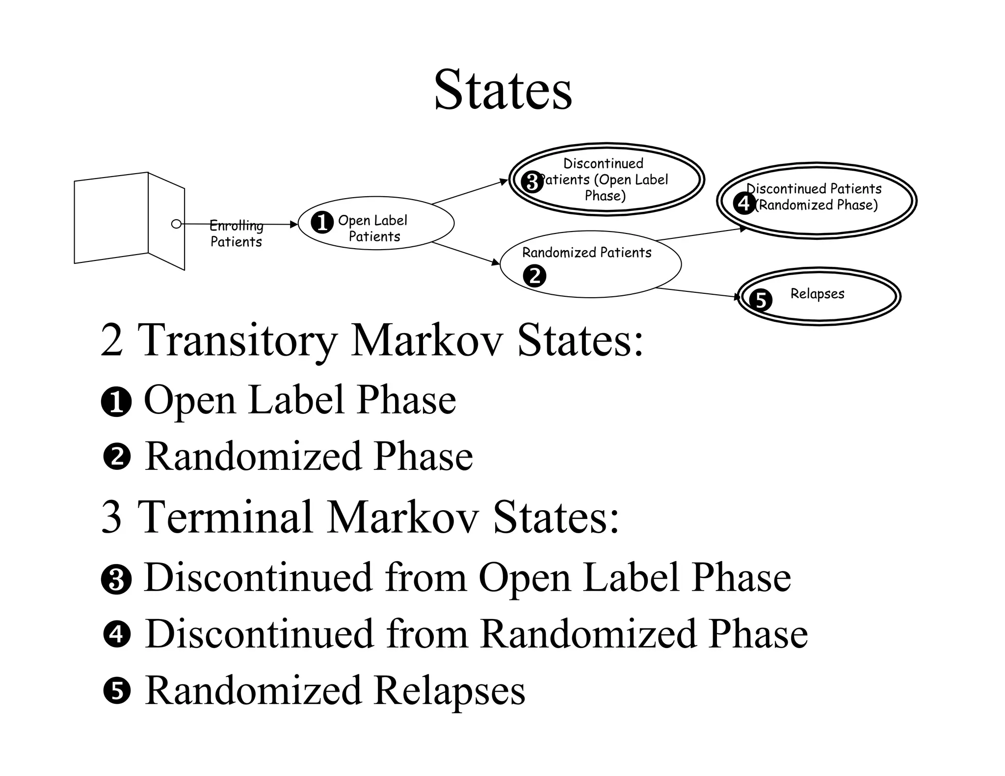 States
                                         Discontinued
                                      )
                                     Patients (Open Label
                                            Phase)
                                                             Discontinued Patients

     Enrolling   ) Open Label
                                                            )(Randomized Phase)

     Patients       Patients
                                   Randomized Patients

                                   )
                                                             )    Relapses



2 Transitory Markov States:
  Open Label Phase
 Randomized Phase
3 Terminal Markov States:
  Discontinued from Open Label Phase
 Discontinued from Randomized Phase
 Randomized Relapses
 