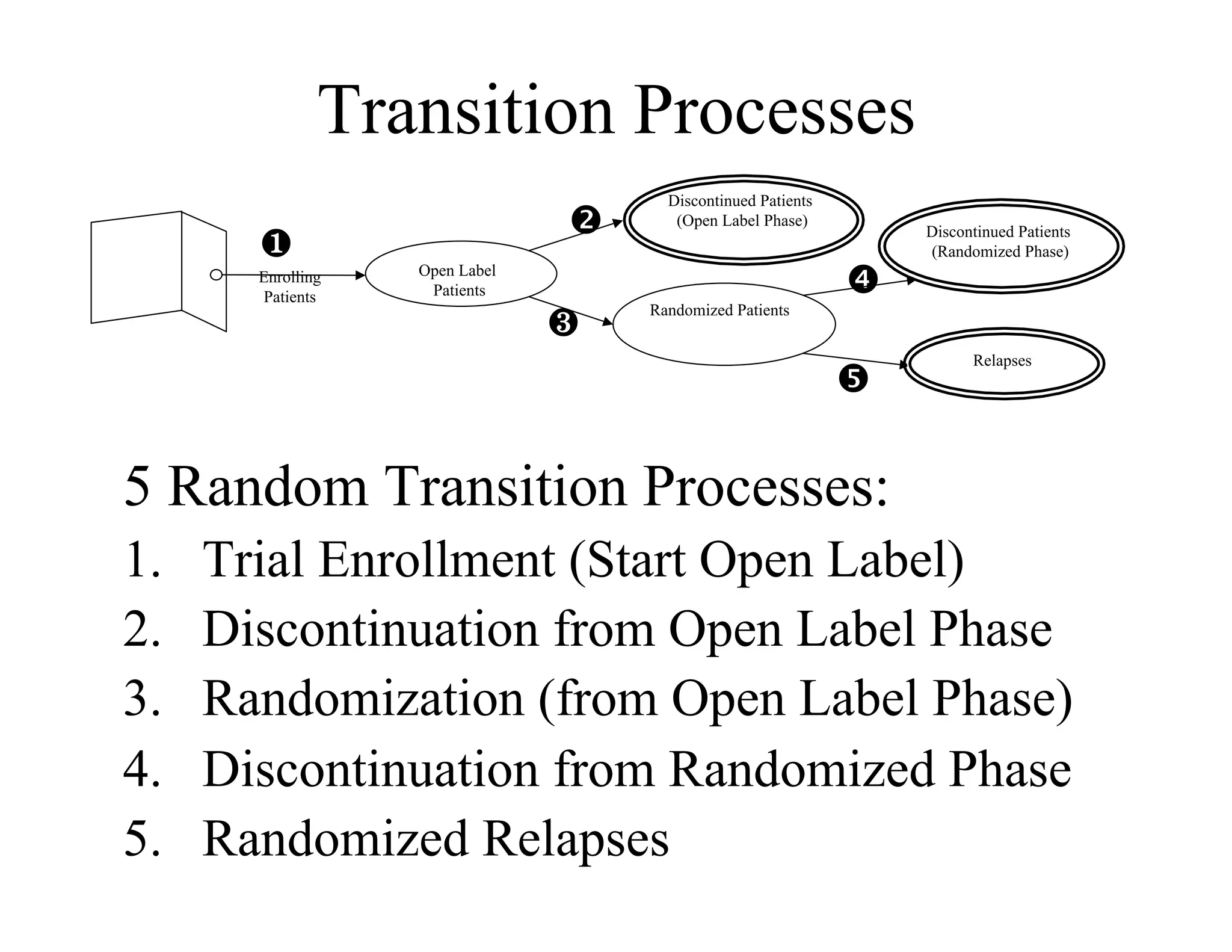 Transition Processes
                                        Discontinued Patients

            )
                                 )      (Open Label Phase)
                                                                     Discontinued Patients
                                                                     (Randomized Phase)
        Enrolling
         Patients
                    Open Label
                     Patients                                   )
                                      Randomized Patients
                                 )
                                                                           Relapses
                                                                )

5 Random Transition Processes:
1.    Trial Enrollment (Start Open Label)
2.    Discontinuation from Open Label Phase
3.    Randomization (from Open Label Phase)
4.    Discontinuation from Randomized Phase
5.    Randomized Relapses
 
