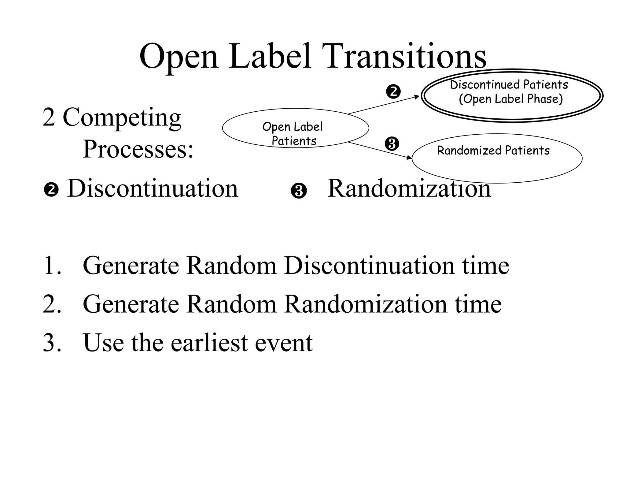 Open Label Transitions
                                            Discontinued Patients
                                     )      (Open Label Phase)
2 Competing         Open Label
                     Patients
   Processes:                         )   Randomized Patients


 Discontinuation                Randomization

1.  Generate Random Discontinuation time
2.  Generate Random Randomization time
3.  Use the earliest event
 