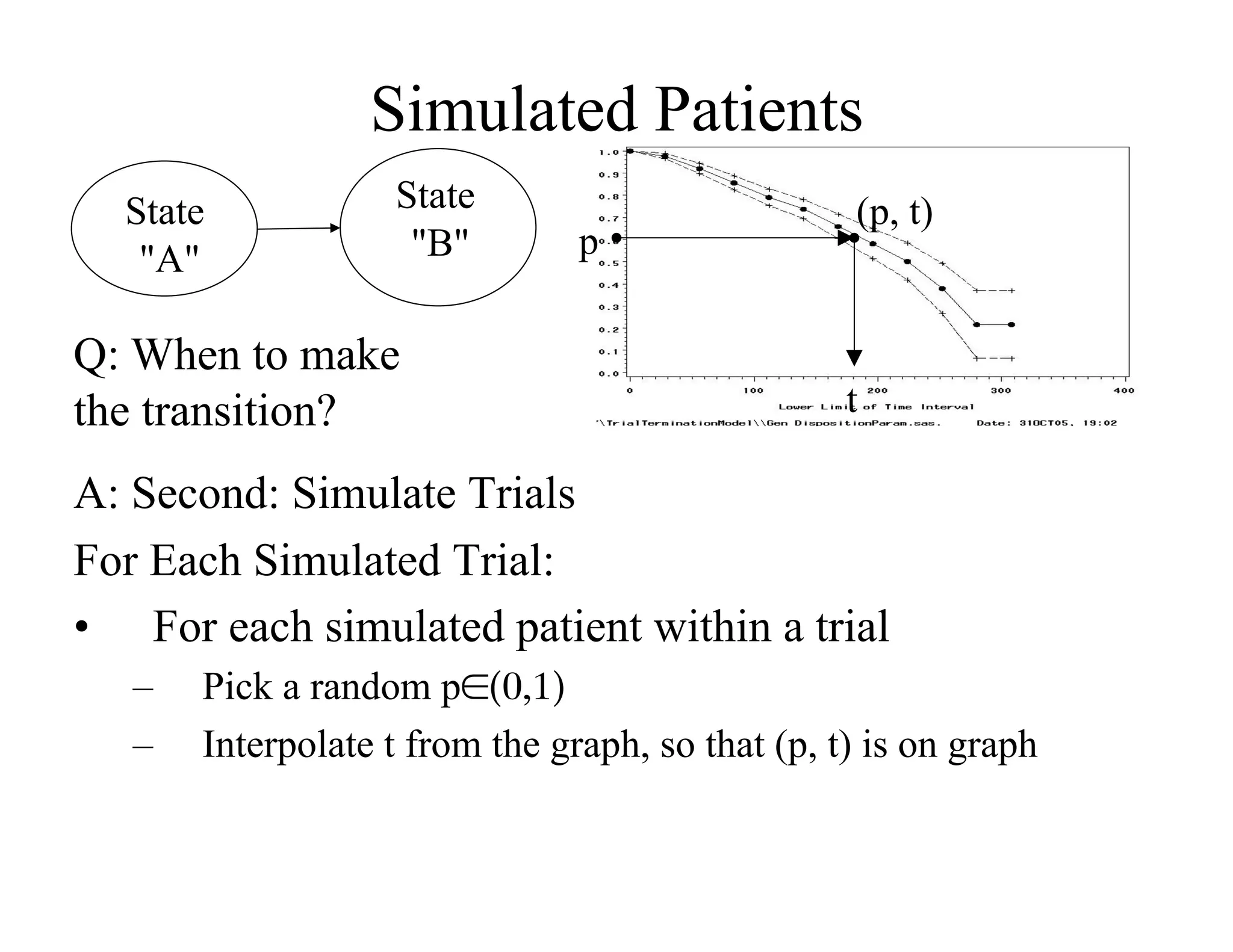 Simulated Patients
  State             State                          (p, t)
   "A"               "B"         p

Q: When to make
the transition?                                    t

A: Second: Simulate Trials
For Each Simulated Trial:
•  For each simulated patient within a trial
   –    Pick a random p∈(0,1)	

   –    Interpolate t from the graph, so that (p, t) is on graph
 