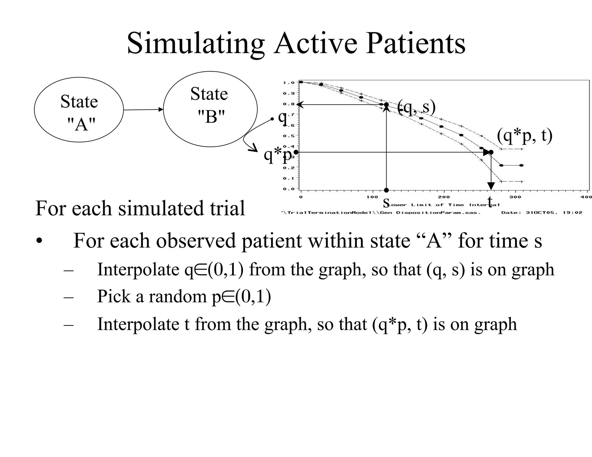 Simulating Active Patients
  State             State
                                q               (q, s)
   "A"               "B"
                                                              (q*p, t)
                              q*p

For each simulated trial              s           t

•  For each observed patient within state “A” for time s
   –    Interpolate q∈(0,1) from the graph, so that (q, s) is on graph
   –    Pick a random p∈(0,1)	

   –    Interpolate t from the graph, so that (q*p, t) is on graph
 