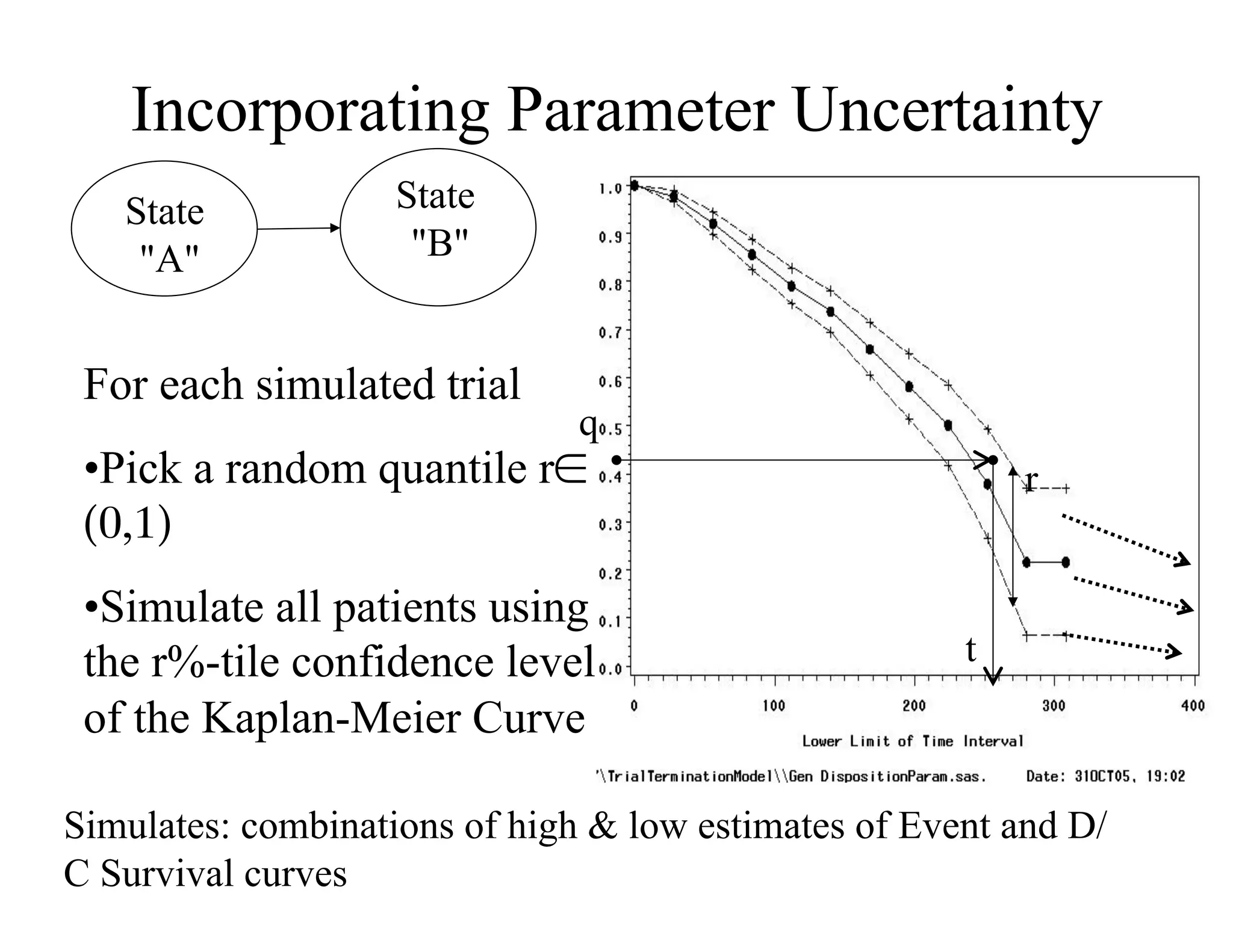 Incorporating Parameter Uncertainty
   State            State
    "A"              "B"


 For each simulated trial
                               q
 • Pick a random quantile r∈                              r
 (0,1)	

 • Simulate all patients using
 the r%-tile confidence level                         t
 of the Kaplan-Meier Curve

Simulates: combinations of high & low estimates of Event and D/
C Survival curves
 