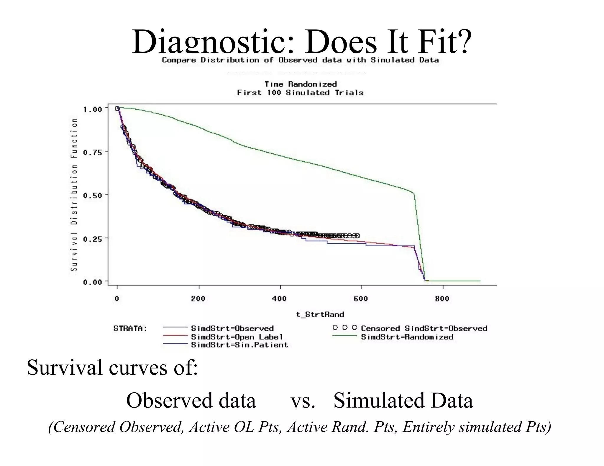 Diagnostic: Does It Fit?




Survival curves of:
           Observed data              vs. Simulated Data
  (Censored Observed, Active OL Pts, Active Rand. Pts, Entirely simulated Pts)
 
