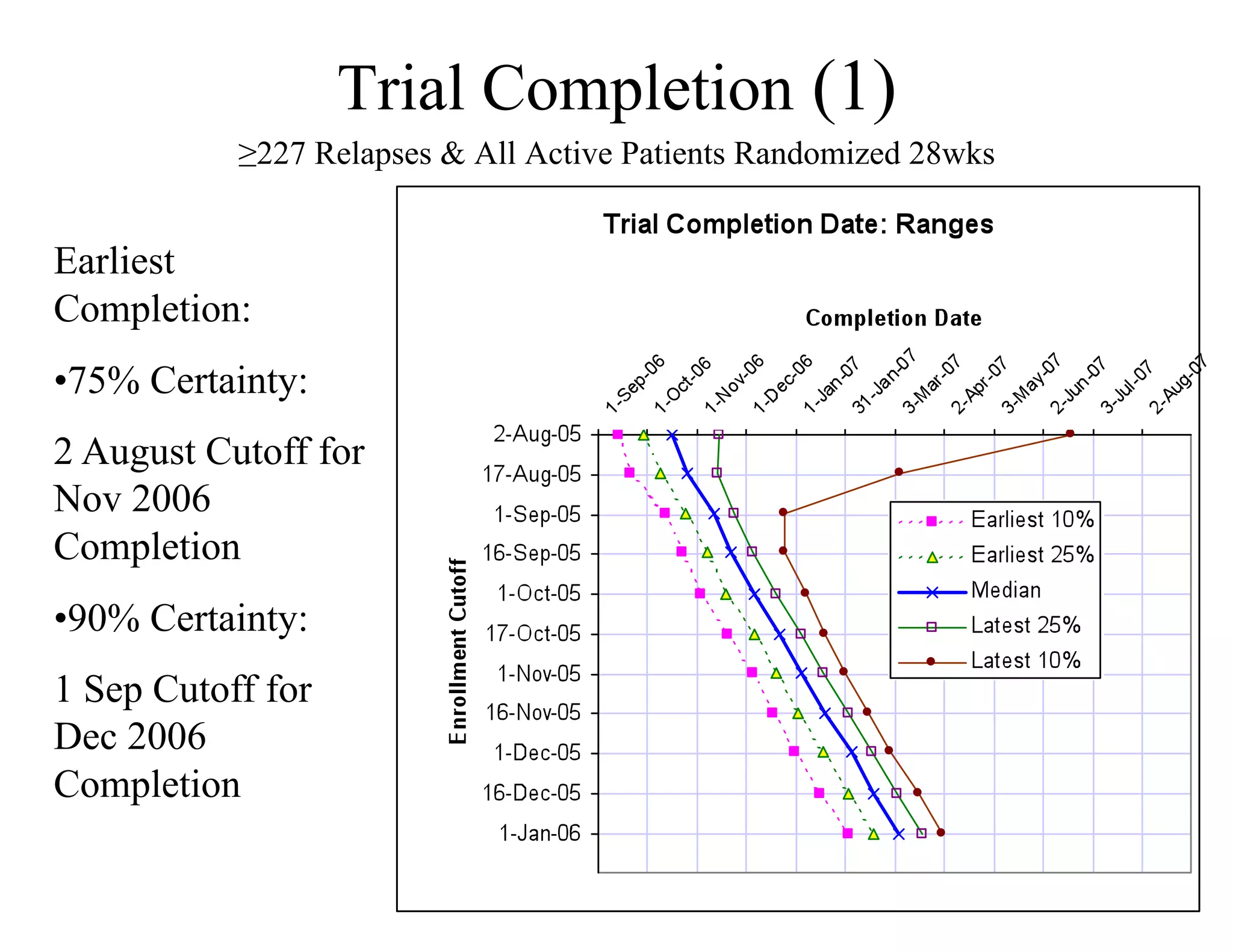 Trial Completion (1)
           ≥227 Relapses & All Active Patients Randomized 28wks


Earliest
Completion:
• 75% Certainty:
2 August Cutoff for
Nov 2006
Completion
• 90% Certainty:
1 Sep Cutoff for
Dec 2006
Completion
 