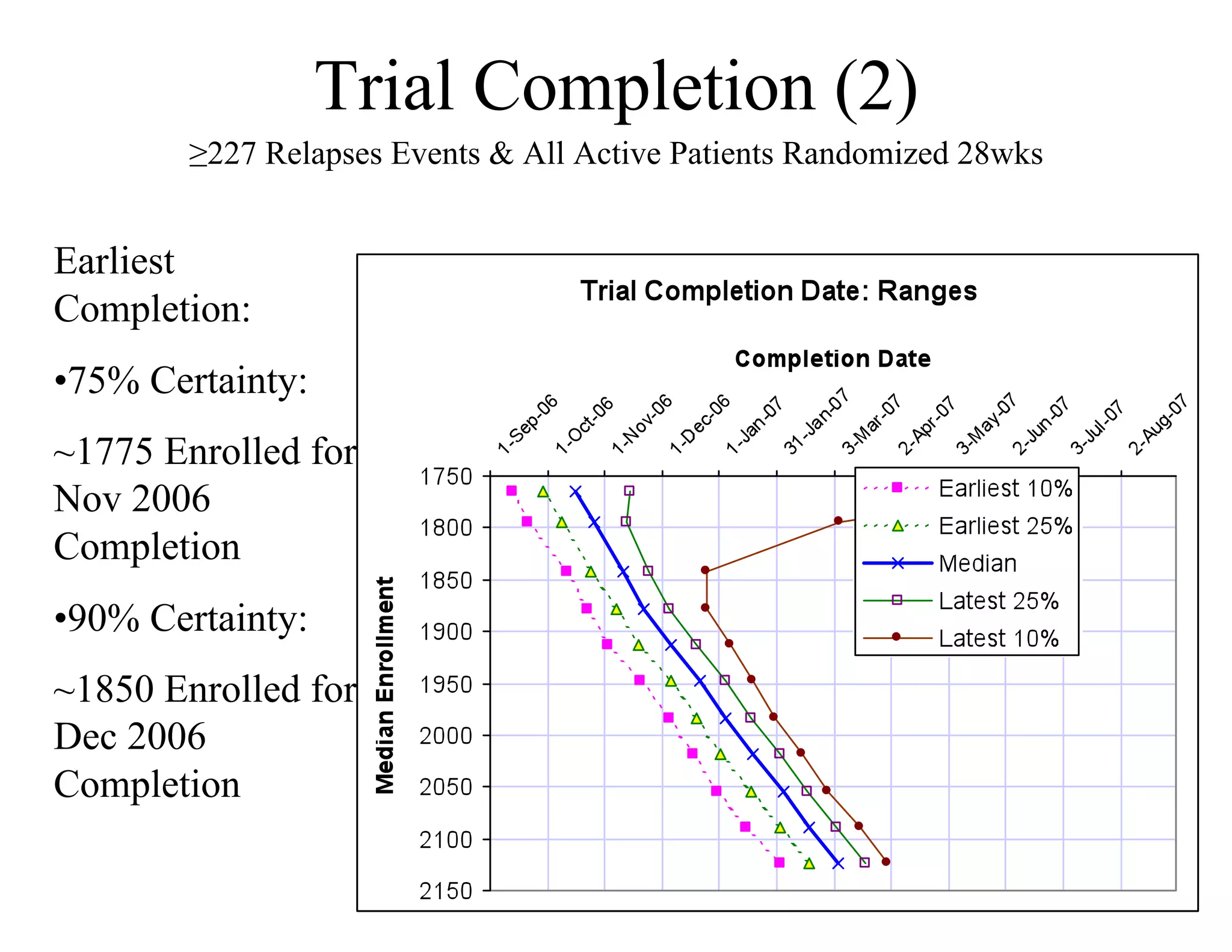 Trial Completion (2)
        ≥227 Relapses Events & All Active Patients Randomized 28wks


Earliest
Completion:
• 75% Certainty:
~1775 Enrolled for
Nov 2006
Completion
• 90% Certainty:
~1850 Enrolled for
Dec 2006
Completion
 