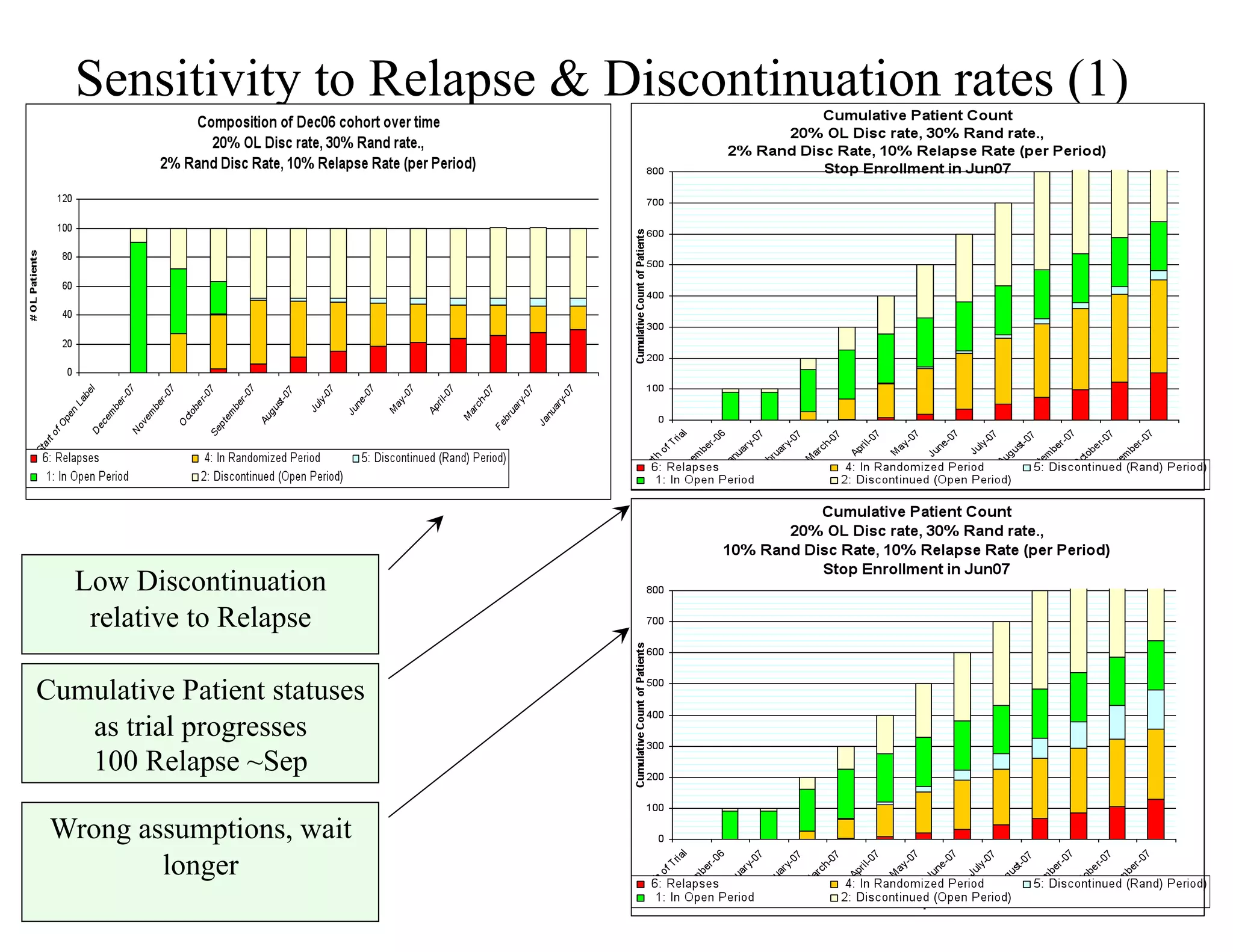 Sensitivity to Relapse & Discontinuation rates (1)




   Low Discontinuation
    relative to Relapse

Cumulative Patient statuses
   as trial progresses
   100 Relapse ~Sep

 Wrong assumptions, wait
         longer
 