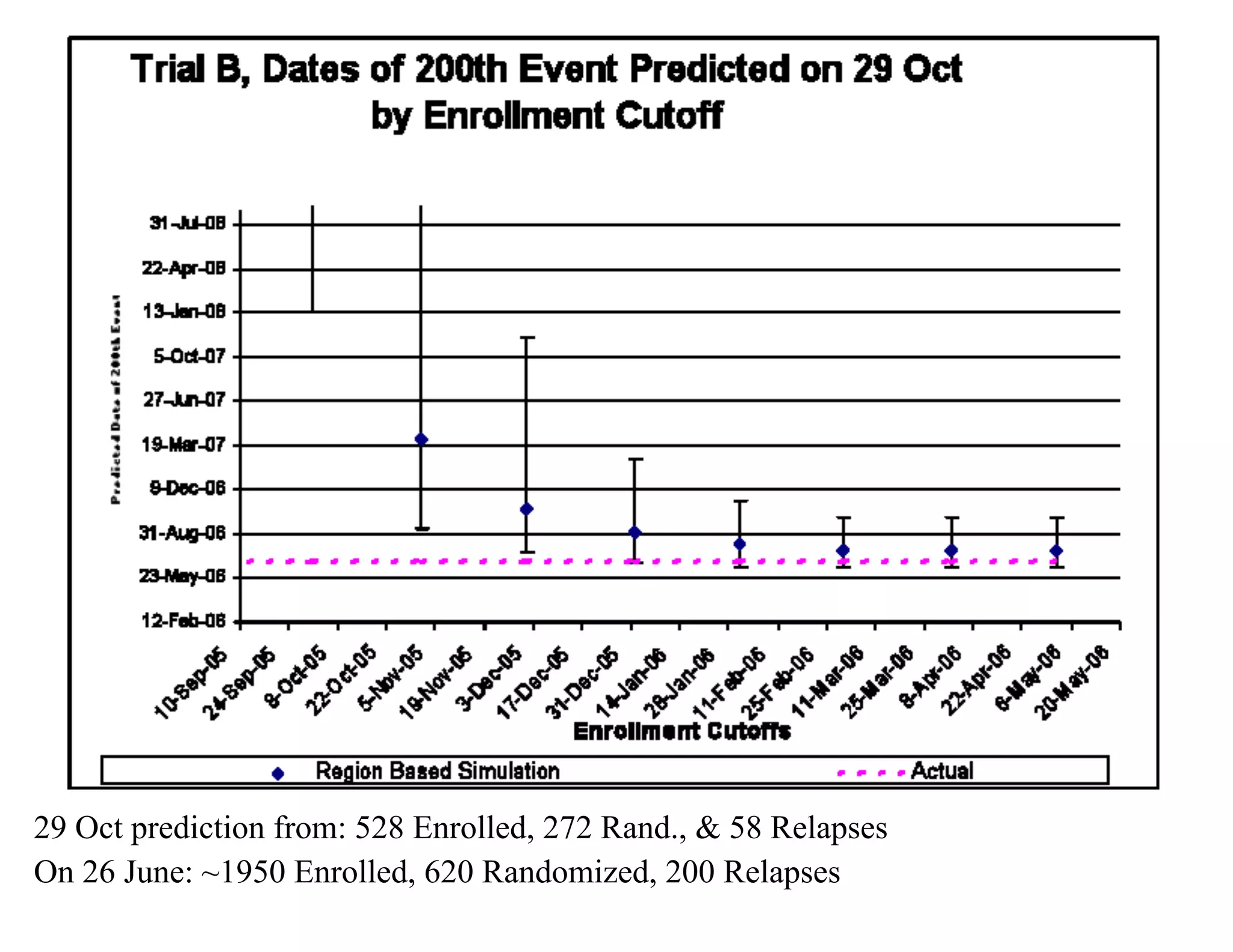 29 Oct prediction from: 528 Enrolled, 272 Rand., & 58 Relapses
On 26 June: ~1950 Enrolled, 620 Randomized, 200 Relapses
 