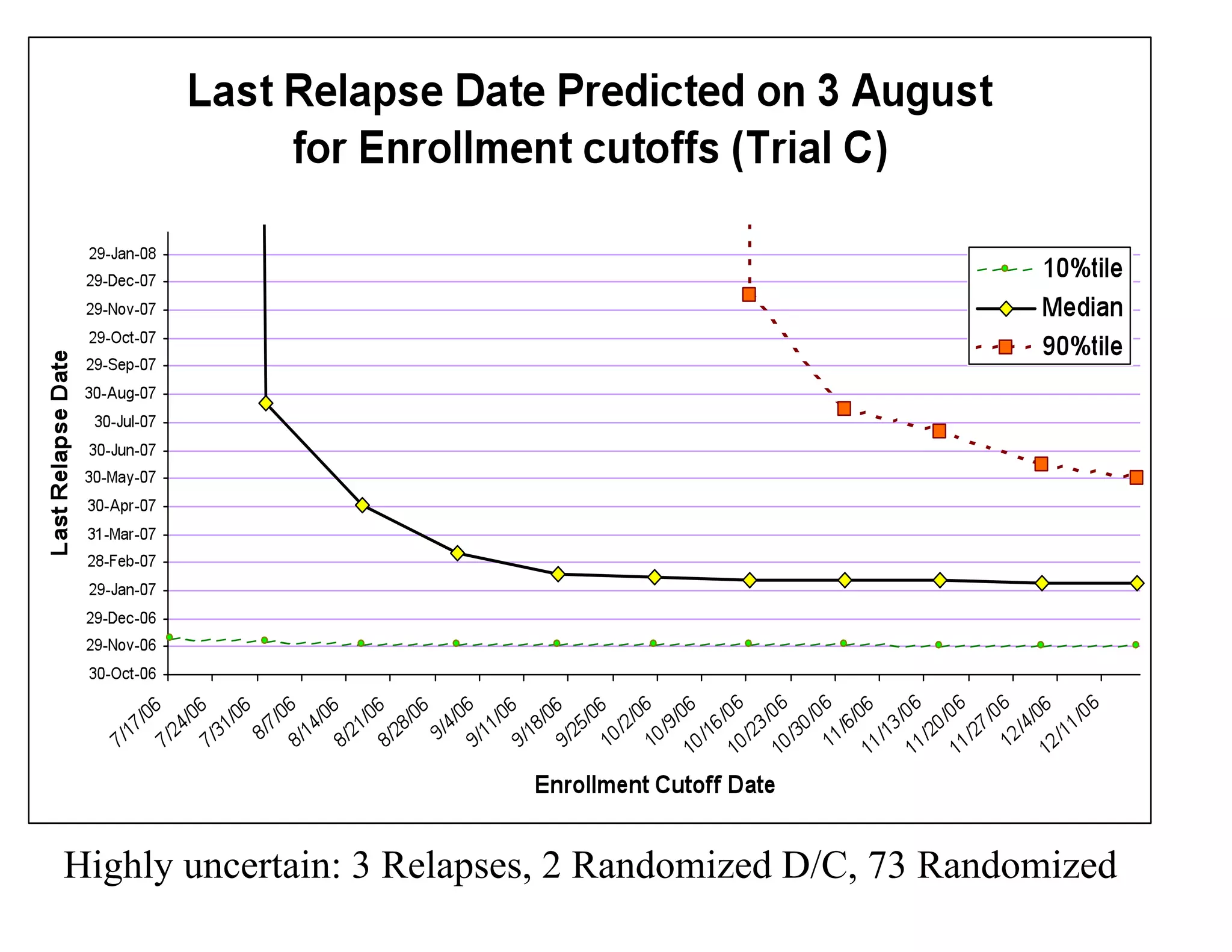 Highly uncertain: 3 Relapses, 2 Randomized D/C, 73 Randomized
 