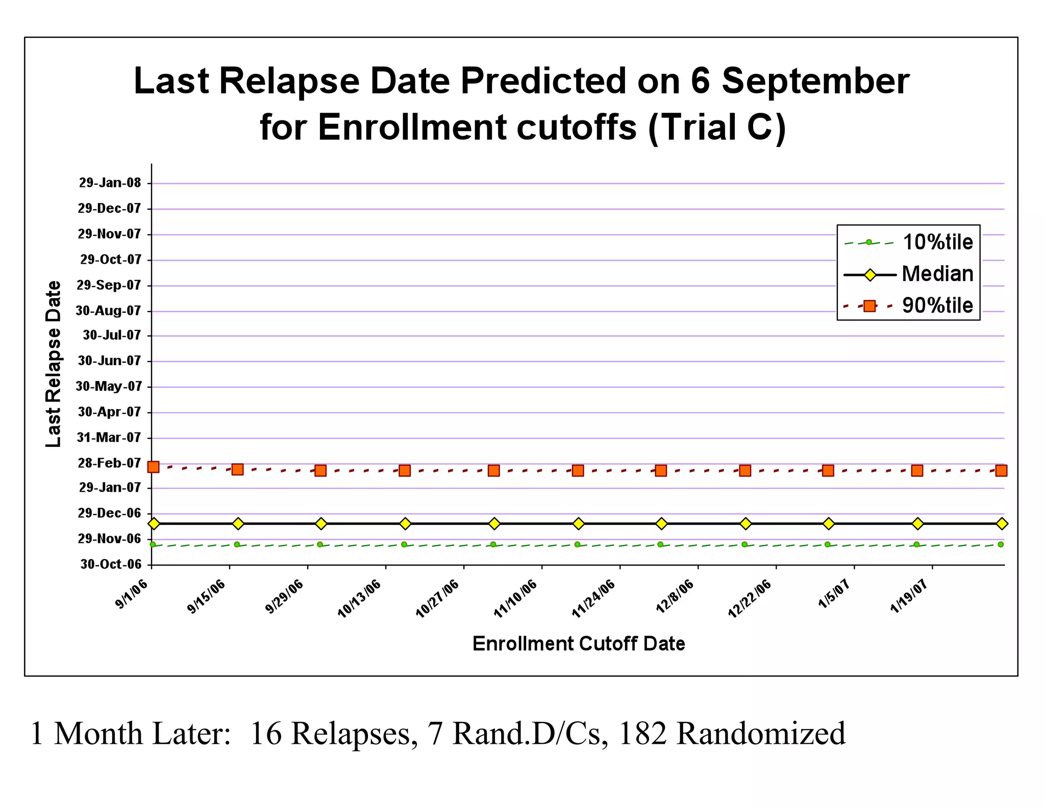 1 Month Later: 16 Relapses, 7 Rand.D/Cs, 182 Randomized
 