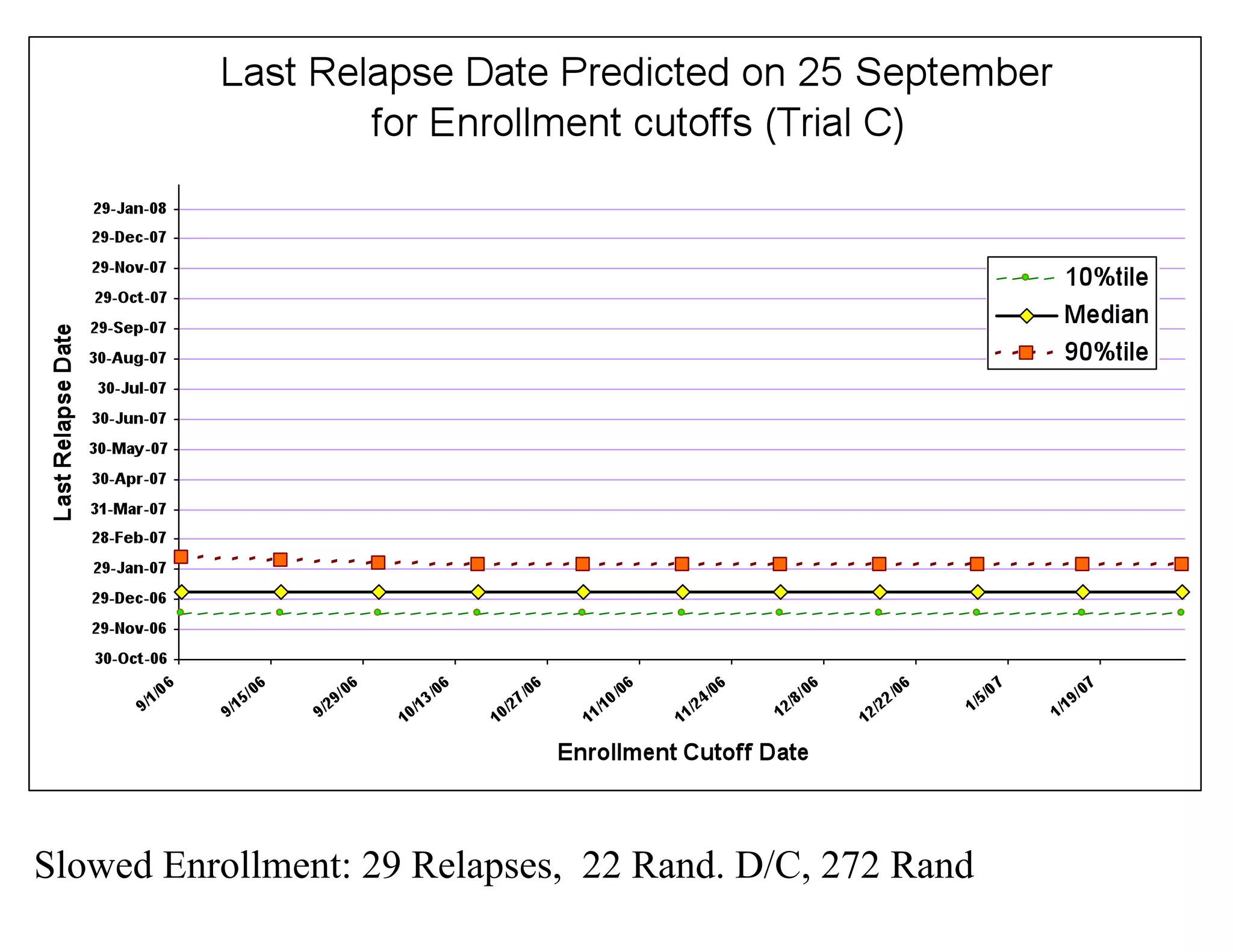 Slowed Enrollment: 29 Relapses, 22 Rand. D/C, 272 Rand
 