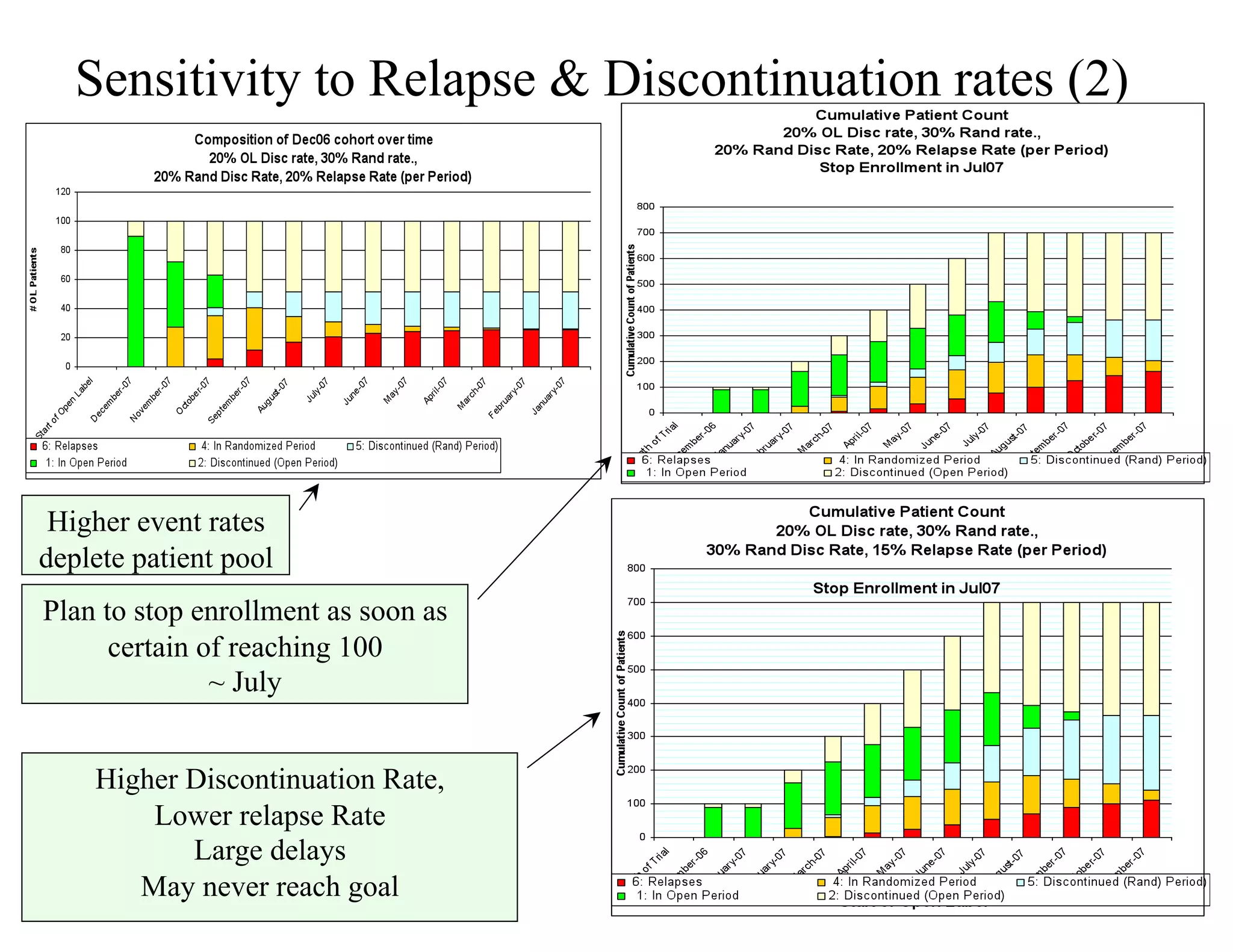 Sensitivity to Relapse & Discontinuation rates (2)




 Higher event rates
deplete patient pool
Plan to stop enrollment as soon as
      certain of reaching 100
               ~ July


    Higher Discontinuation Rate,
        Lower relapse Rate
           Large delays
       May never reach goal
 