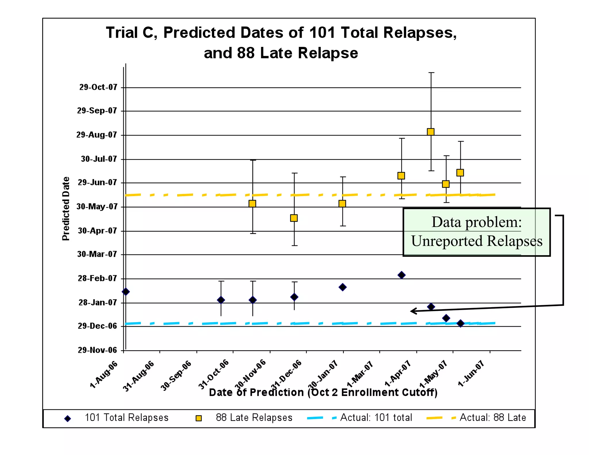Data problem:
Unreported Relapses
 