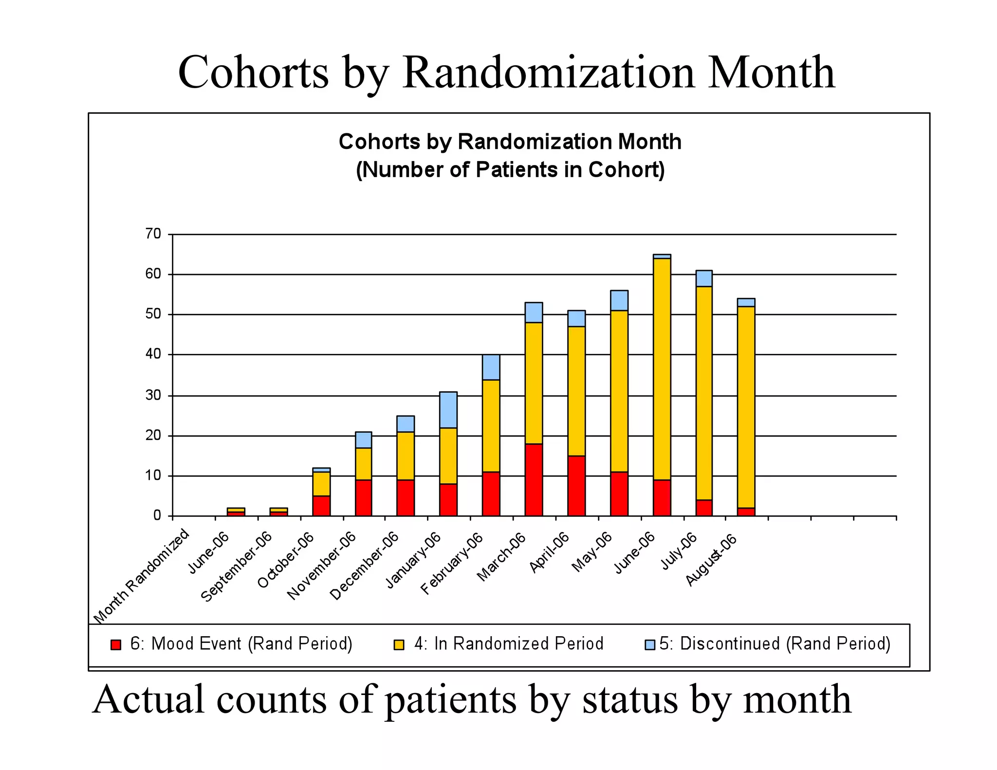 Cohorts by Randomization Month




Actual counts of patients by status by month
 