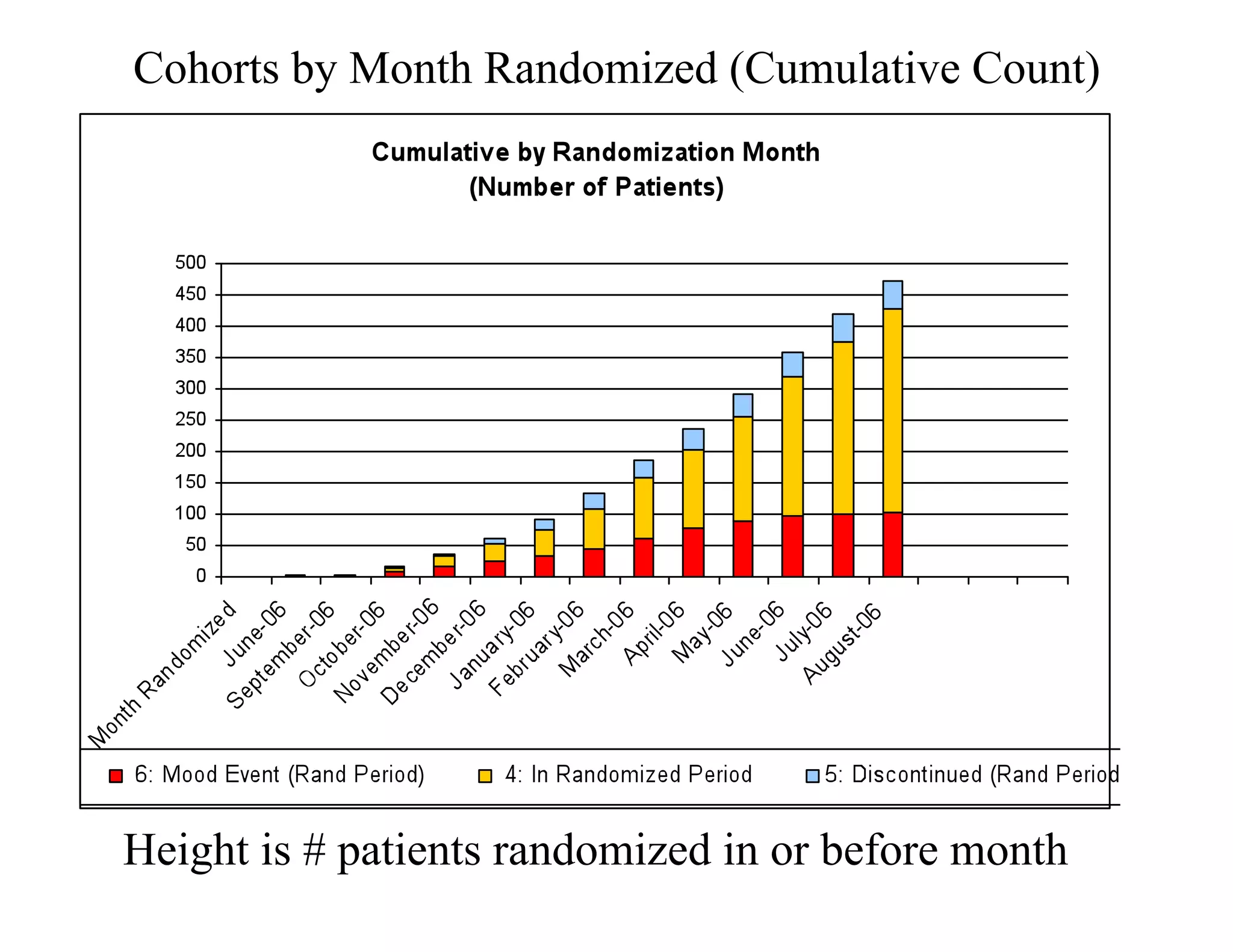 Cohorts by Month Randomized (Cumulative Count)




Height is # patients randomized in or before month
 