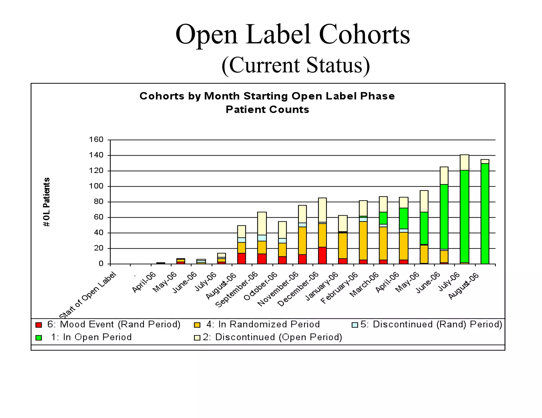 Open Label Cohorts
   (Current Status)
 