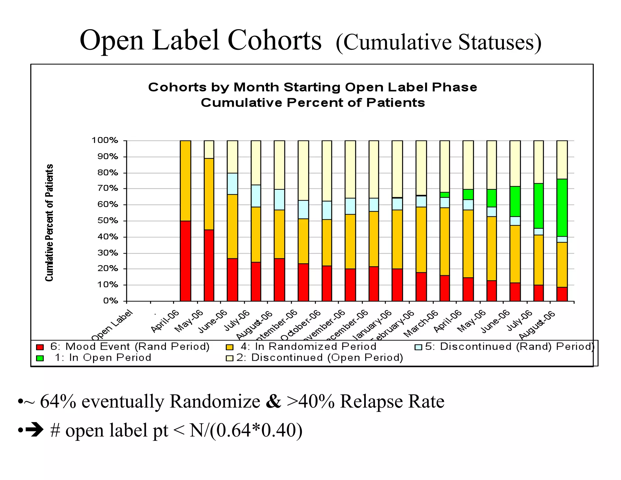 Open Label Cohorts          (Cumulative Statuses)




• ~ 64% eventually Randomize & >40% Relapse Rate
•  # open label pt < N/(0.64*0.40)
 