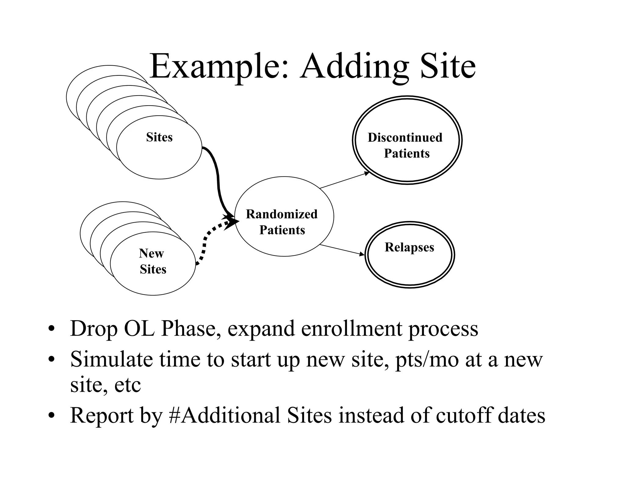 Example: Adding Site
          Sites                   Discontinued
                                     Patients



                     Randomized
                       Patients
         New                        Relapses
         Sites



•  Drop OL Phase, expand enrollment process
•  Simulate time to start up new site, pts/mo at a new
   site, etc
•  Report by #Additional Sites instead of cutoff dates
 