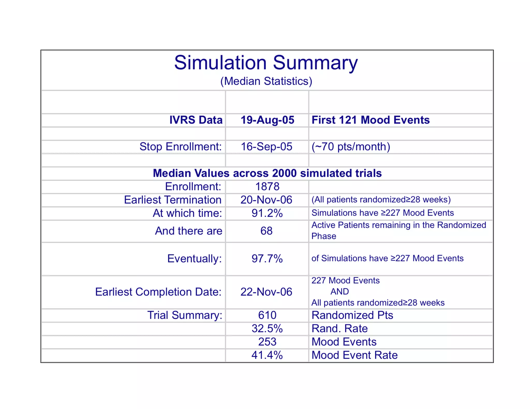 Sweitzer,Simulating Multi Phase Studies