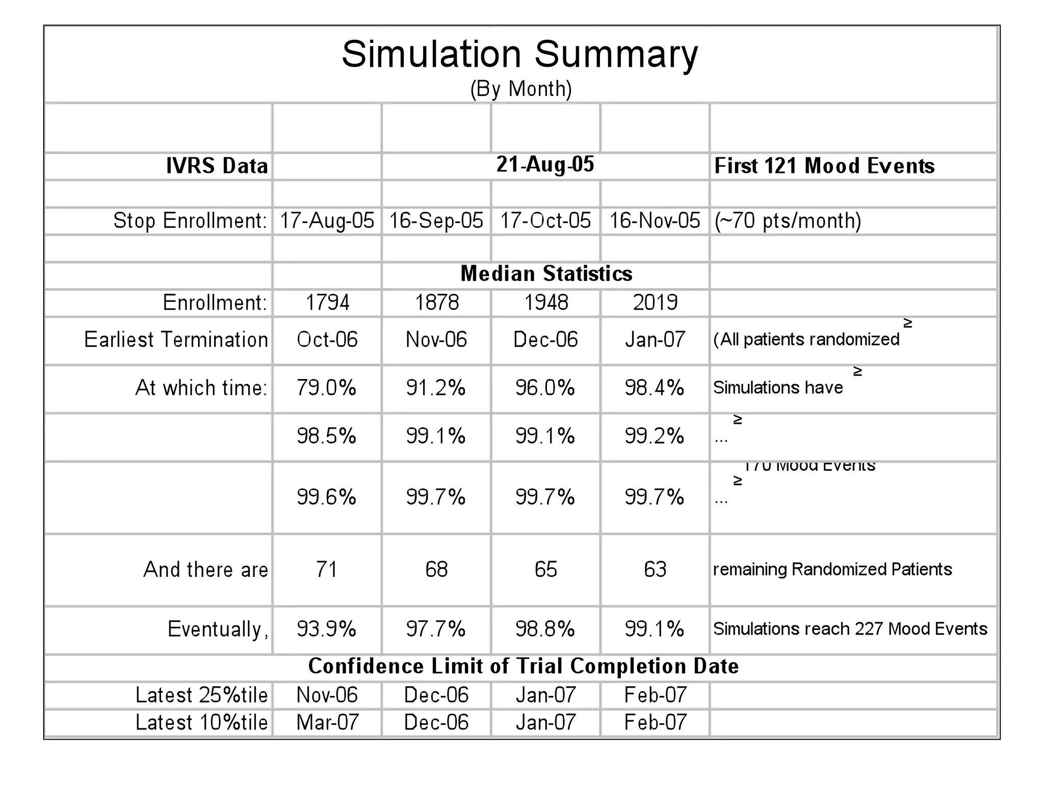 Sweitzer,Simulating Multi Phase Studies