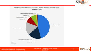 Dept of Mechanical Engineering
16MEE43 - SOLAR AND WIND
ENERGY
15
 