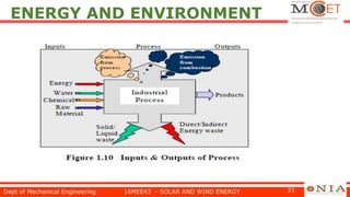 ENERGY AND ENVIRONMENT
Dept of Mechanical Engineering 16MEE43 - SOLAR AND WIND ENERGY 21
 