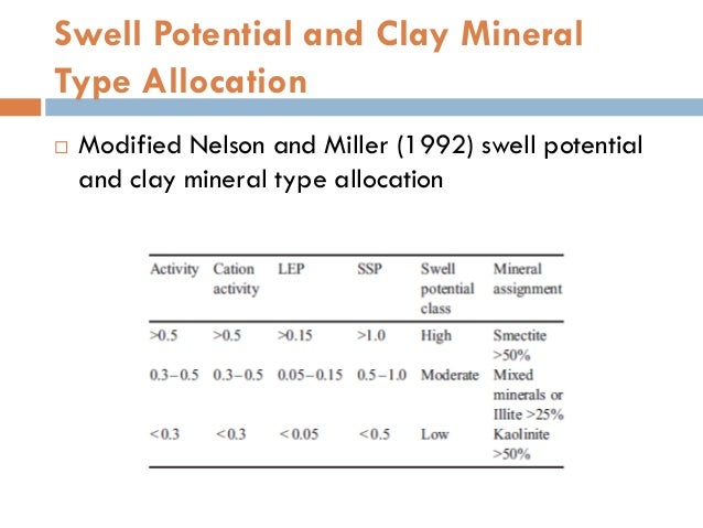 Clay Shrinkage Chart