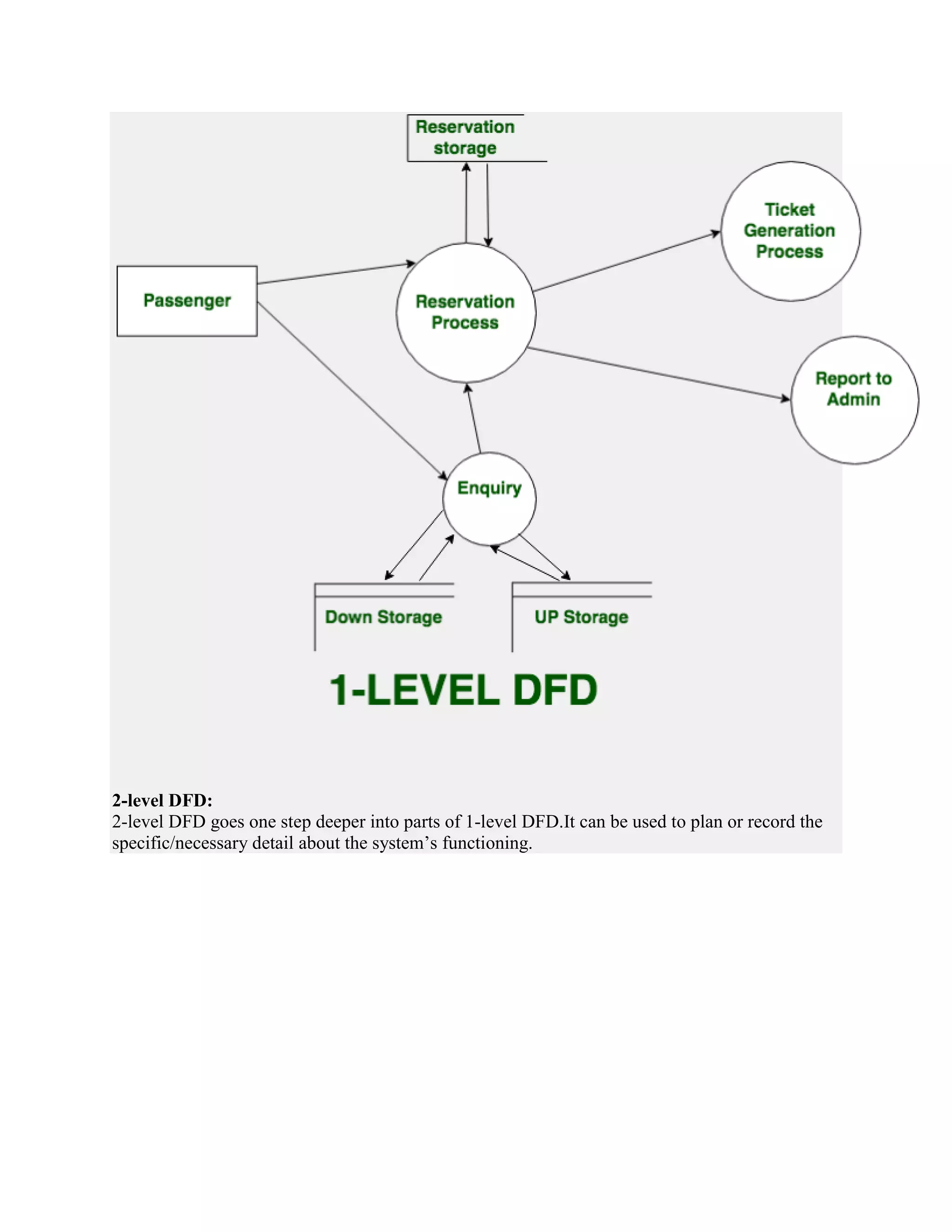 2-level DFD:
2-level DFD goes one step deeper into parts of 1-level DFD.It can be used to plan or record the
specific/necessary detail about the system’s functioning.
 