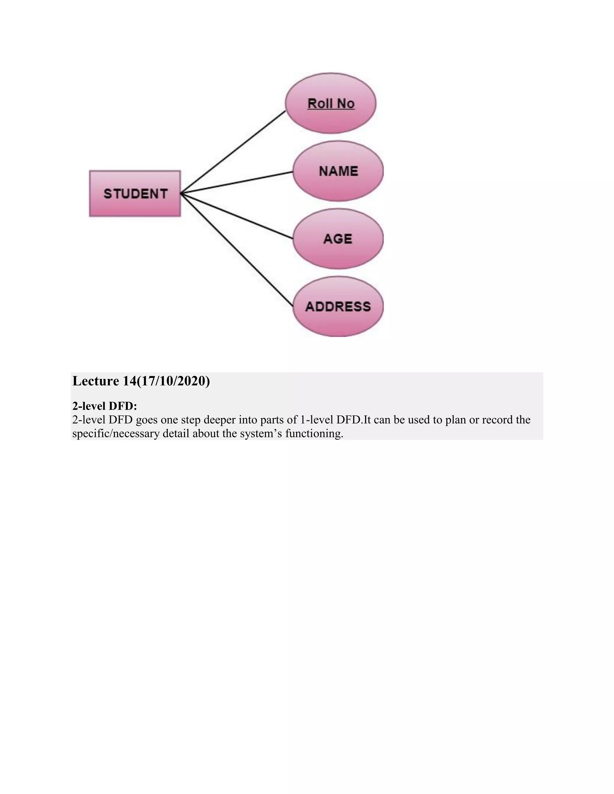 Lecture 14(17/10/2020)
2-level DFD:
2-level DFD goes one step deeper into parts of 1-level DFD.It can be used to plan or record the
specific/necessary detail about the system’s functioning.
 