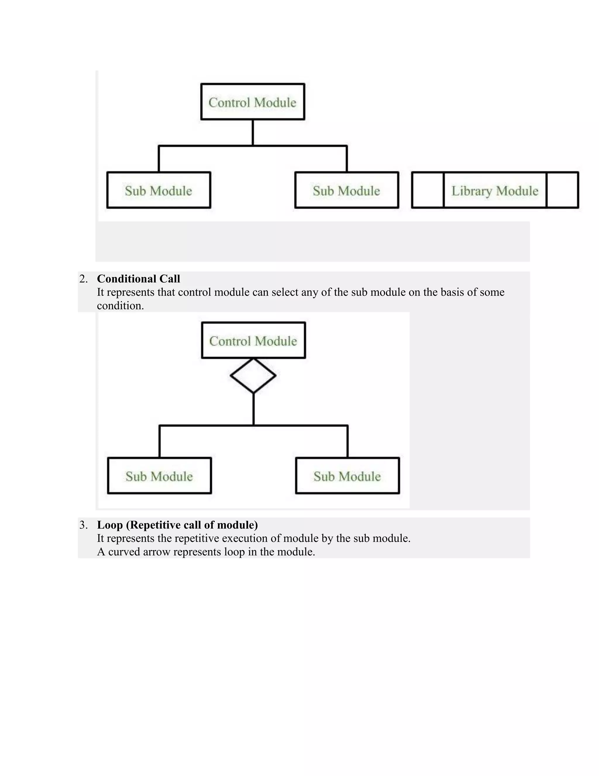2. Conditional Call
It represents that control module can select any of the sub module on the basis of some
condition.
3. Loop (Repetitive call of module)
It represents the repetitive execution of module by the sub module.
A curved arrow represents loop in the module.
 