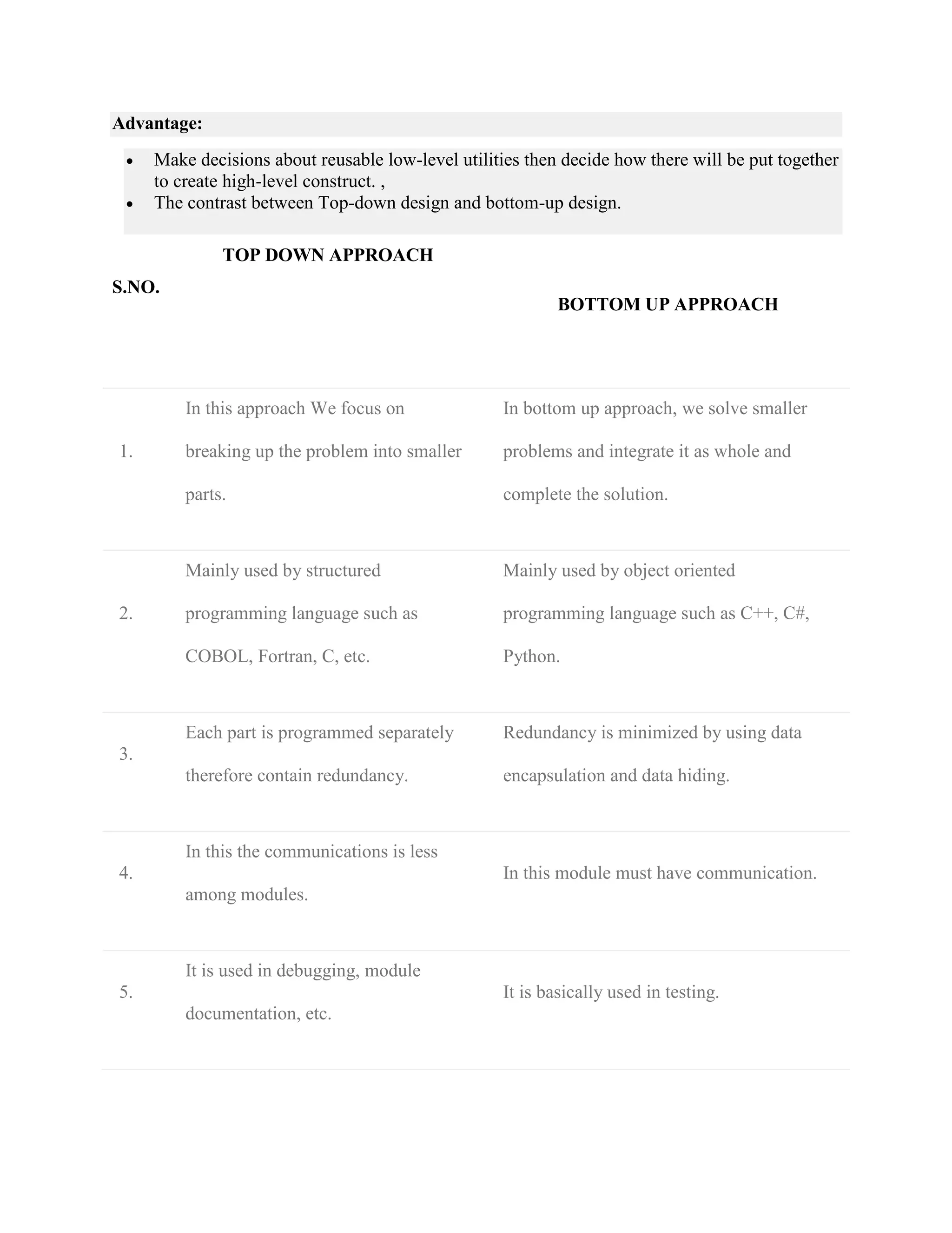 Advantage:
 Make decisions about reusable low-level utilities then decide how there will be put together
to create high-level construct. ,
 The contrast between Top-down design and bottom-up design.
S.NO.
TOP DOWN APPROACH
BOTTOM UP APPROACH
1.
In this approach We focus on
breaking up the problem into smaller
parts.
In bottom up approach, we solve smaller
problems and integrate it as whole and
complete the solution.
2.
Mainly used by structured
programming language such as
COBOL, Fortran, C, etc.
Mainly used by object oriented
programming language such as C++, C#,
Python.
3.
Each part is programmed separately
therefore contain redundancy.
Redundancy is minimized by using data
encapsulation and data hiding.
4.
In this the communications is less
among modules.
In this module must have communication.
5.
It is used in debugging, module
documentation, etc.
It is basically used in testing.
 