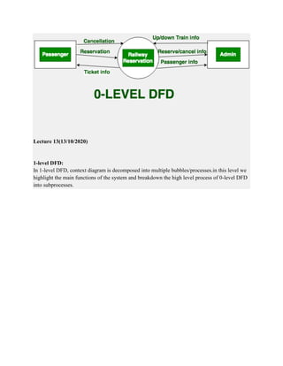 Lecture 13(13/10/2020)
1-level DFD:
In 1-level DFD, context diagram is decomposed into multiple bubbles/processes.in this level we
highlight the main functions of the system and breakdown the high level process of 0-level DFD
into subprocesses.
 