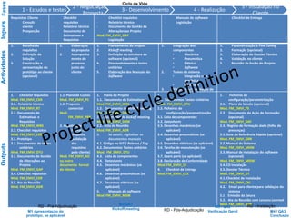 1 - Estudos e testes
2 - Negociação da
Proposta
3 - Desenvolvimento 4 - Realização
5 - Instalação no
Cliente
1. Recolha de
requisitos
2. Definição da
Solução
3. Construção e
apresentação do
protótipo ao cliente
(opcional)
1. Elaboração
da proposta
2. Acompanha
mento do
processo
junto do
cliente
1. Planeamento do projeto
2. Kickoff meeting
3. Definição da estrutura do
software (opcional)
4. Desenvolvimento e testes
unitários
5. Elaboração dos Manuais do
Software
1. Integração dos
componentes
• Mecânica
• Pneumática
• Elétrica
• Software
2. Testes do sistema
• Integração com
mecânica
• hardware
3. Elaboração/compilação de
documentos
4. Verificação geral
1. Parametrização e Fine Tuning
2. Formação (opcional)
3. Elaboração do Dossier Técnico
4. Validação no cliente
5. Reunião de Fecho do Projeto
Requisitos Cliente
- Consulta
cliente
- Prospecção
- Checklist
requisitos
- Relatório técnico
- Documento de
Estimativas e
Requisitos
- Checklist requisitos
- Relatório técnico
- Documento de Gestão de
Alterações ao Projeto
Mod. FM_EMVI_GAP
- Legislação
- Manuais de software
- Legislação
- Checklist de Entrega
1. Checklist requisitos
Mod. FM_EMVI_CKR
2.1. Relatório técnico
Mod. FM_EMVI_RT
2.2. Documento de
Estimativas e
Requisitos
Mod. FM_EMVI_WBS
2.3. Checklist requisitos
Mod. FM_EMVI_CKR
3.1. Protótipo
3.2. Documentos de testes
unitários
Mod. FM_EMVI_DTU
3.3. Documento de Gestão
de Alterações ao
Projeto
Mod. FM_EMVI_GAP
3.4. Checklist requisitos
Mod. FM_EMVI_CKR
3.5. Ata da Reunião
Mod. FM_EMVI_ADR
1.1. Plano de Custos
Mod. FM_EMVI_PC
1.2. Proposta
comercial
Mod.
FM_EMVI_PRP
2. Adjudicação
formal da
proposta
(validação
dos
requisitos
pelo cliente)
Mod. FM_EMVI_AD
ou outro
documento formal
do cliente
1. Plano do Projeto
1.1. Documento de Estimativas
Mod. FM_EMVI_WBS
1.2. Documento de kickoff meeting
Mod. FM_EMVI_DKM
2.1. Documento de kickoff meeting
Mod. FM_EMVI_DKM
2.2. Acta da Reunião
Mod. FM_EMVI_ADR
3. Se existir, digitalizar os
documentos manuais
4.1. Código no GIT / Release / Tag
4.2. Documentos Testes unitários
Mod. FM_EMVI_DTU
4.3. Lista de componentes
4.4. Datasheets
4.5. Desenhos mecânicos (se
aplicável)
4.6. Desenhos pneumáticos (se
aplicável)
4.7. Desenhos elétricos (se
aplicável)
5. Manuais do software
Mod. FM_EMVI_MSW
1.
2.1. Documentos Testes Unitários
Mod. FM_EMVI_DTU
2.2. Ficheiros de
configuração/parametrização
3.1. Lista de componentes
3.2. Datasheets
3.3. Desenhos mecânicos (se
aplicável)
3.4. Desenhos pneumáticos (se
aplicável)
3.5. Desenhos elétricos (se aplicável)
3.6. Tarefas de manutenção (se
aplicável)
3.7. Spare parts (se aplicável)
3.8. Declaração de Conformidade
Mod. FM_EMVI_CE
4. Checklist de Entrega
Mod. FM_EMVI_CKE
1. Ficheiros de
configuração/parametrização
2.1. Plano de Sessão (opcional)
Mod. FM_EMVI_PS
2.2 Documento da Ação de Formação
(opcional)
Mod. FM_EMVI_DAF
2.3. Registo de formação dada (folha de
presenças)
3.1. Guia de Referência Rápida (opcional)
Mod. FM_EMVI_GRR
3.2. Manual do Sistema
Mod. FM_EMVI_MHW
3.3. Manual de Instalação do software
(opcional)
Mod. FM_EMVI_MISW
3.4. CD Instalação
3.5. Dossier Técnico
Mod. FM_EMVI_DT
4.1. Checklist de Instalação
Mod. FM_EMVI_CKI
4.2. Email para cliente para validação do
sistema
5.1 Emissão da fatura
5.2. Ata da Reunião com Lessons Learned
Mod. FM_EMVI_ADR
FasesInputsActividadesOutputs
M1 Apresentação do
protótipo, se aplicável
M3 / QA2
Verificação Geral M4 / QA3
Conclusão
M2/QA1
Kickoff meeting
RD - Pré-Adjudicação
RD - Pós-Adjudicação
RD - Instalação
Ciclo de Vida
 