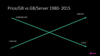 Price/GB vs GB/Server 1980- 2015
8 USD
6.480.000 USD
0.001 GB
2000 GB
 