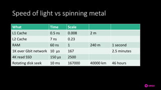 Speed of light vs spinning metal
What Time Scale
L1 Cache 0.5 ns 0.008 2 m
L2 Cache 7 ns 0.23
RAM 60 ns 1 240 m 1 second
1K over Gbit network 10 µs 167 2.5 minutes
4K read SSD 150 µs 2500
Rotating disk seek 10 ms 167000 40000 km 46 hours
 