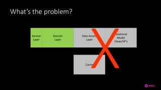 What’s the problem?
Service
Layer
Domain
Layer
Data Access
Layer
Relational
Model
Views/SP’s
Cache
 