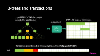 B-trees and Transactions
LOG
DATA 64KB blocks w 8x8KB pages
Logical BTREE of 8kb data pages
In the buffer pool (cache)
Buffer
Manager
Transactions append inserted, deleted, original and modified pages to the LOG
CHECKPOINT
 