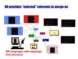 KR provides “external” referents to merge on SW languages add mappings And structure.         CV name education work private <  > <  > <  > <  > <  > <   > <  > <  >  < ‹›„⁄ > 