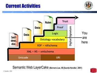 Current Activities Semantic Web LayerCake  (Berners-Lee, 99;Swartz-Hendler, 2001) You are here 
