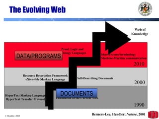 The Evolving Web DOCUMENTS DATA/PROGRAMS Web of Knowledge  HyperText Markup Language HyperText Transfer Protocol Resource Description Framework eXtensible Markup Language Self-Describing Documents Foundation of the Current Web Proof, Logic and Ontology Languages Shared terms/terminology Machine-Machine communication 1990 2000 2010 Berners-Lee, Hendler;  Nature , 2001 