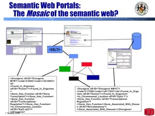 Semantic Web Portals:   The  Mosaic  of the semantic web? <Oncogene rdf:ID="Oncogene, MYB"><code>C3682</code><id>3683</id> <Found_In_Organism rdf:ID="Human"></Found_In_Organism> <Gene_Has_Function rdf:ID="Gene Transcription"></Gene_Has_Function> <Gene_Has_Function rdf:ID="Transcriptional Regulation"></Gene_Has_Function> <In_Chromosomal_Location rdf:ID="6q22-q23"/> </Oncogene> < Oncogene rdf:ID="Oncogene NMYC"> <code>C17656</code><id>17657</id><Found_In_Organism rdf:ID="Human"></Found_In_Organism> <In_Chromosomal_Location rdf:ID="2p24.1"/> <Gene_Has_Function rdf:ID="Transcriptional Regulation"> </Gene_Has_Function><Gene_Associated_With_Disease rdf:ID="Neuroblastoma"> </Gene_Associated_With_Disease></Oncogene> <XSLT/> 