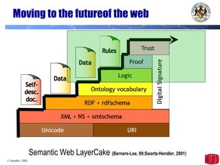 Moving to the futureof the web Semantic Web LayerCake  (Berners-Lee, 99;Swartz-Hendler, 2001) 