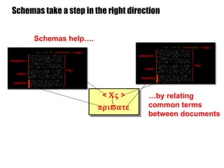 Schemas take a step in the right direction Schemas help…. <    > … by relating  common terms between documents  