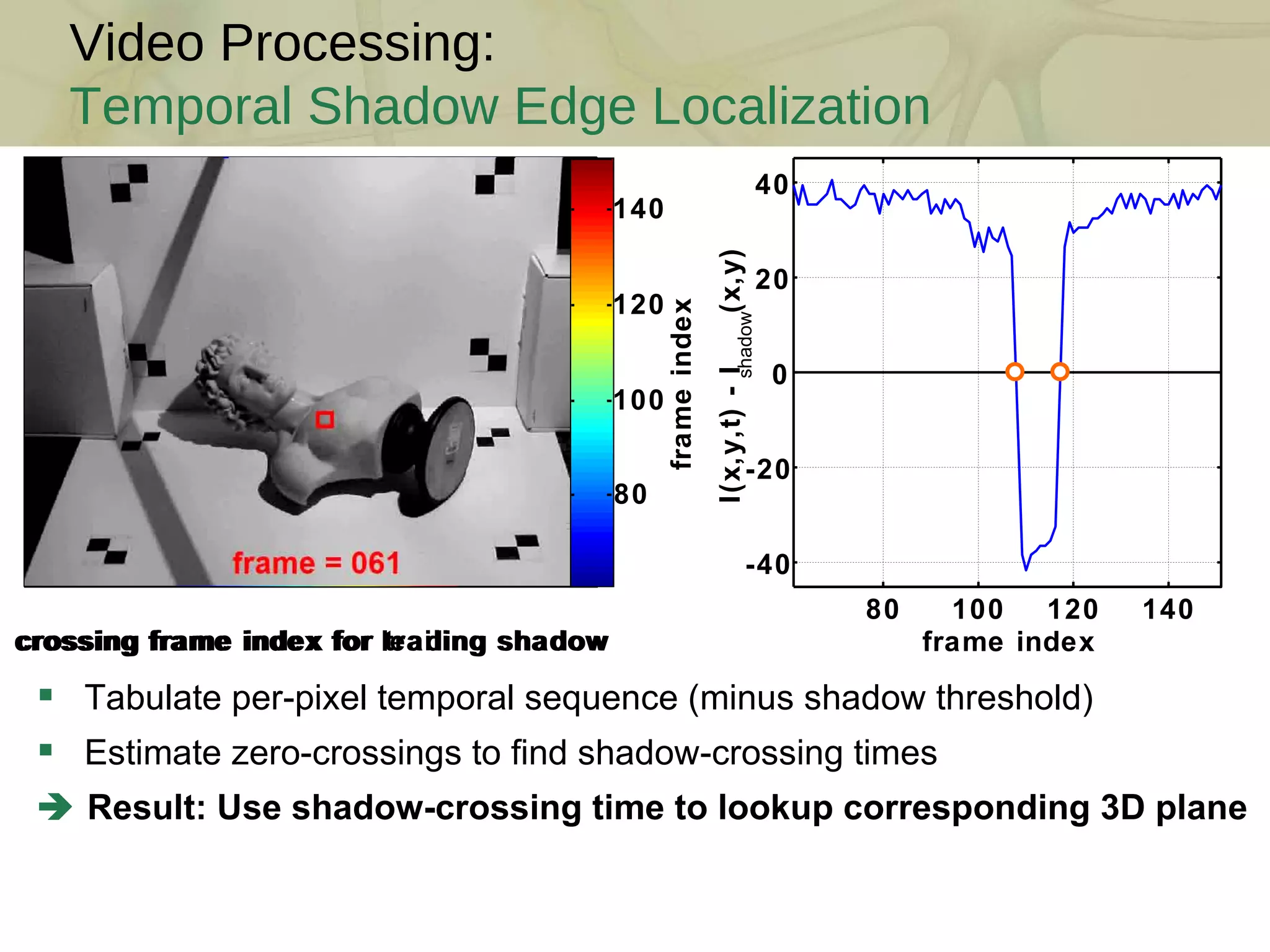 Video Processing: Temporal Shadow Edge Localization Tabulate per-pixel temporal sequence (minus shadow threshold) Estimate zero-crossings to find shadow-crossing times    Result: Use shadow-crossing time to lookup corresponding 3D plane 80 100 120 140 -40 -20 0 20 40 frame index I(x,y,t) - I shadow (x,y) crossing frame index for leading shadow crossing frame index for trailing shadow frame index 80 100 120 140 