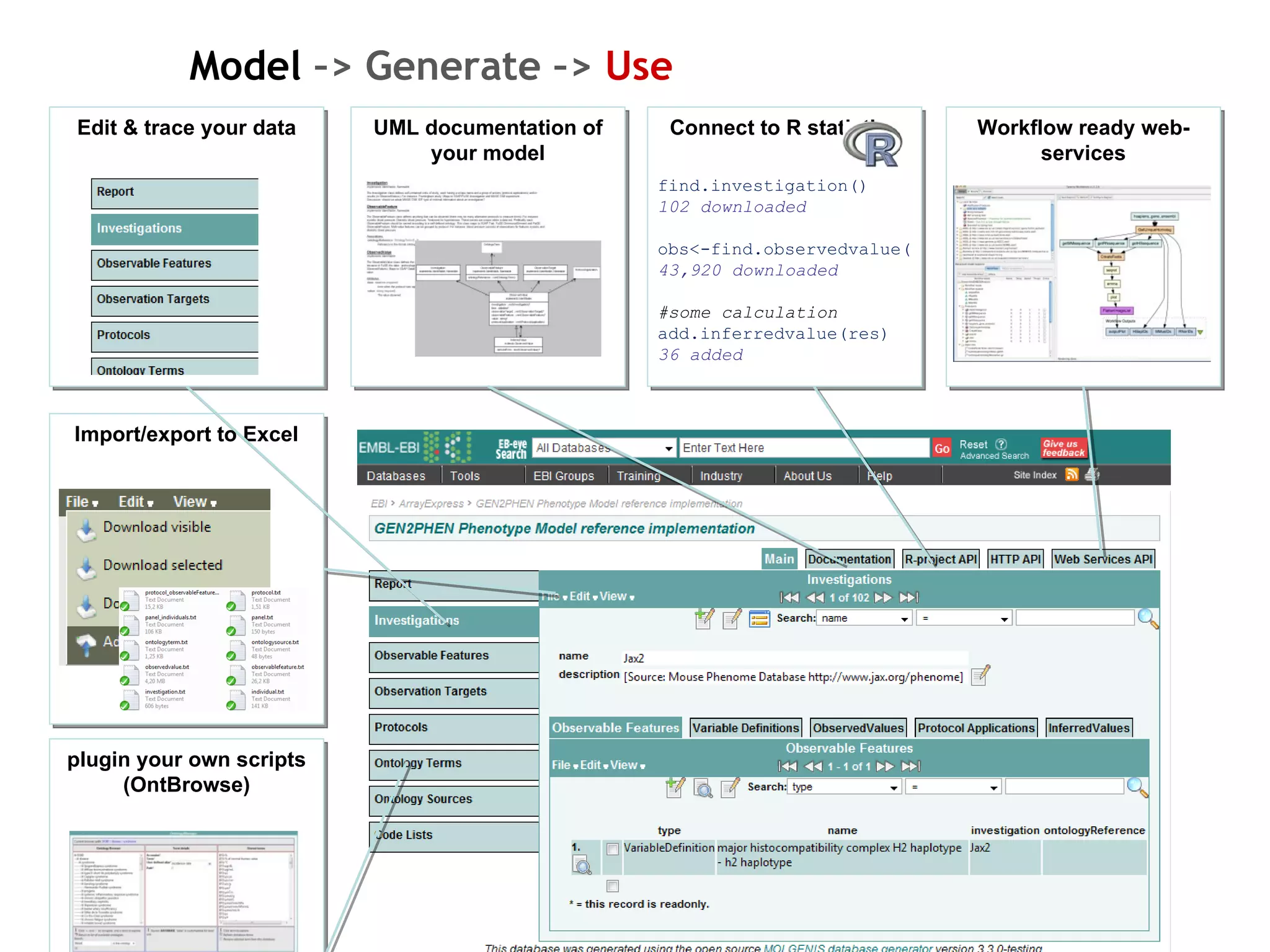 Model  –> Generate –>  Use Connect to R statistics Workflow ready web-services UML documentation of your model Edit & trace your data Import/export to Excel plugin your own scripts (OntBrowse) Tech keywords: object oriented data models, multi-platform java, tomcat/glassfish web server, mysql/postgresql database, Eclipse/Netbeans IDE, Java API, WSDL/SOAP API, R-project API, MVC, freemarker templates and css for custom layout, open source. find.investigation() 102 downloaded obs<-find.observedvalue( 43,920 downloaded #some calculation add.inferredvalue(res) 36 added 