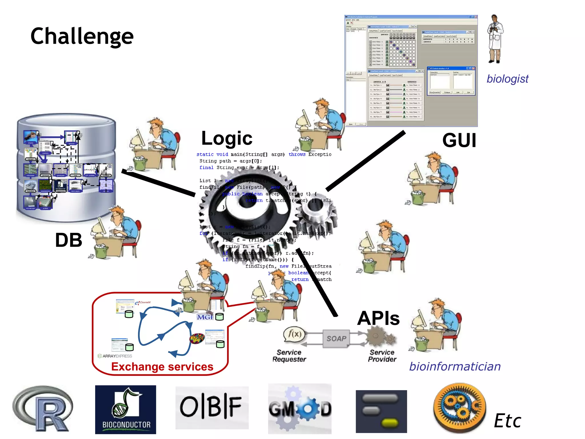 Challenge biologist Etc GUI DB bioinformatician inbreed 100 10.000 1,000,000 100,000 10,000 10 10,000,00 QTL profiles network correlate genome strains individuals markers expressions preprocess probes microarrays 100 hybridize 100,000 genotype genotypes norm exprs. map Logic APIs Exchange services 